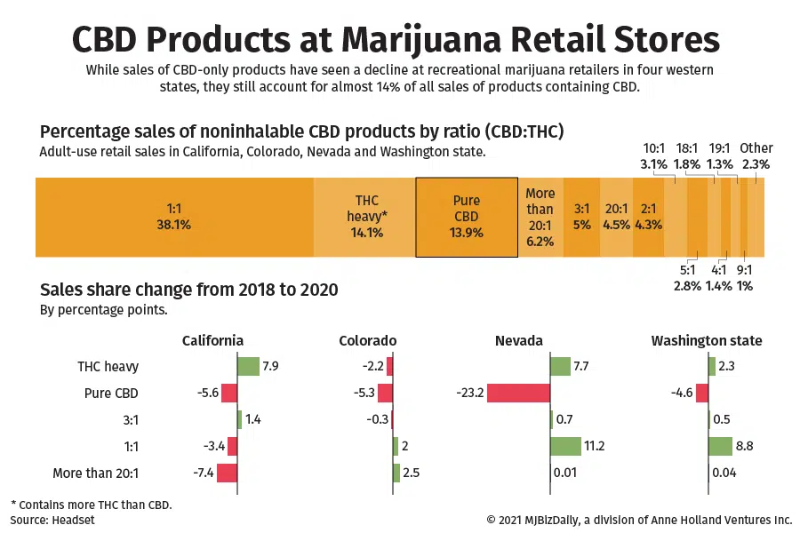 CBD Sales In Dispensaries Decline in 4 Key Recreational States