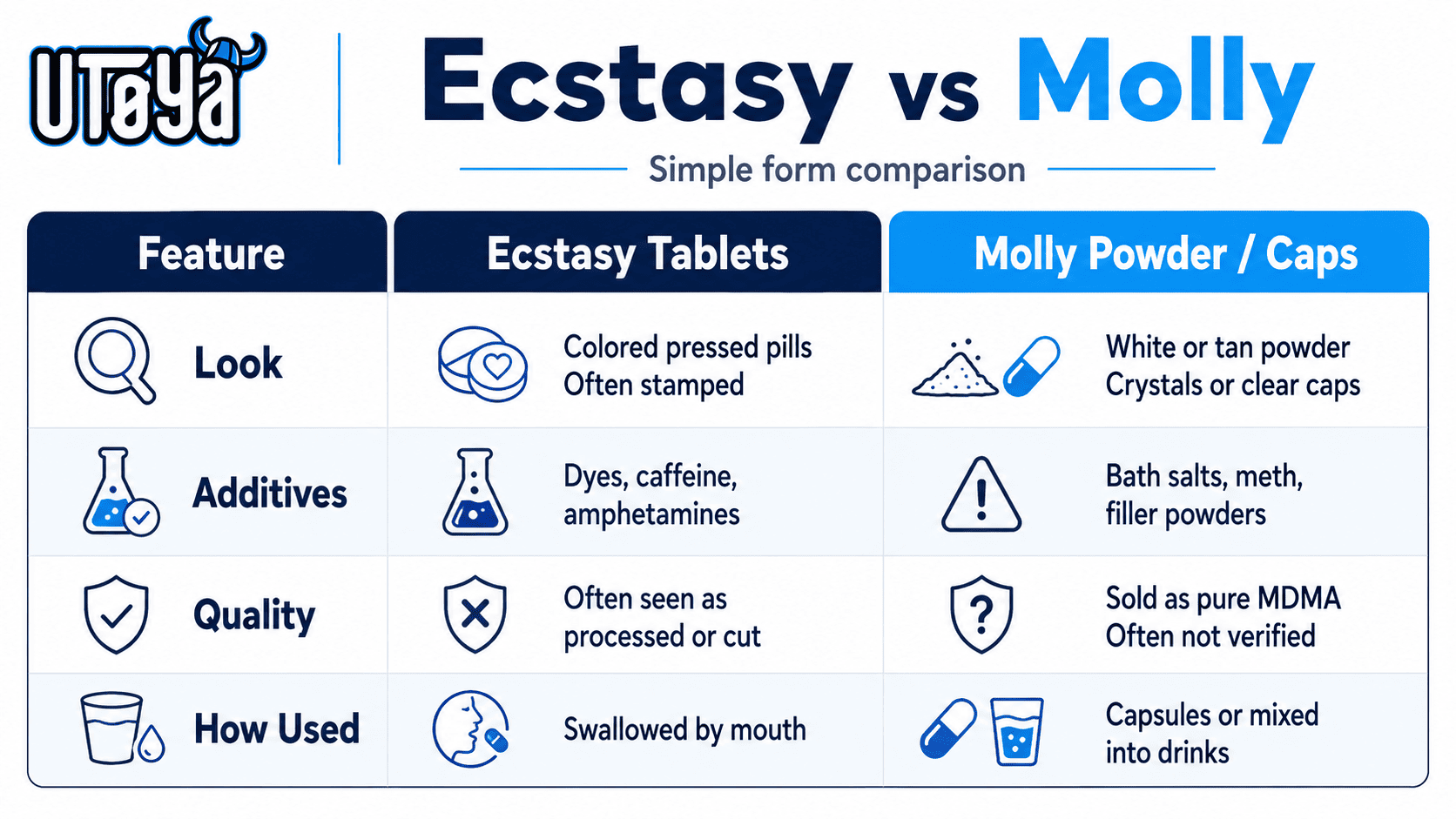 Infographic comparing ecstasy tablets and Molly powder or capsules by appearance, common additives, quality concerns, and methods of use.