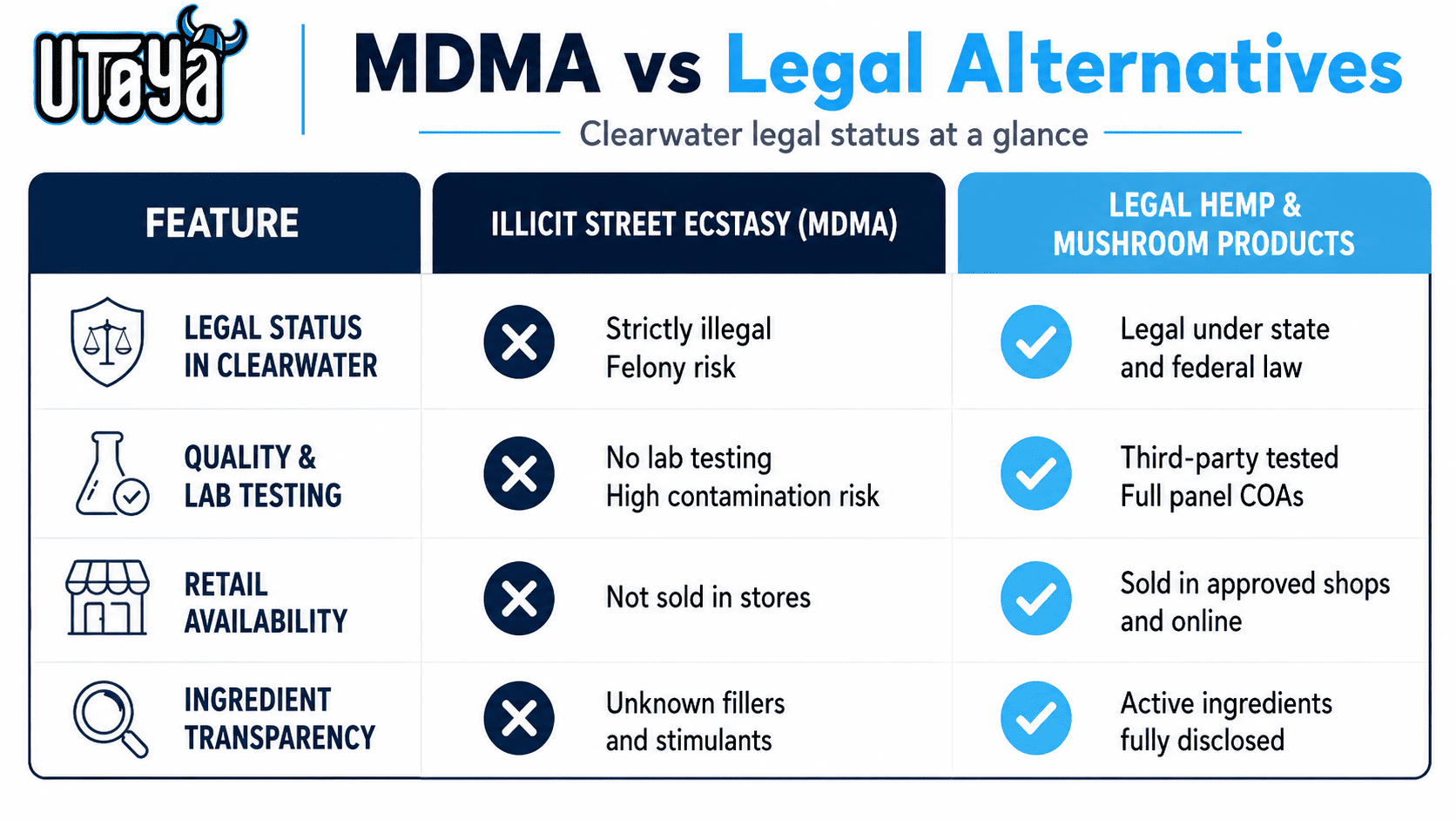 Infographic comparing illegal street MDMA with legal hemp and mushroom products in Clearwater, including legal status, lab testing, retail availability, and ingredient transparency.