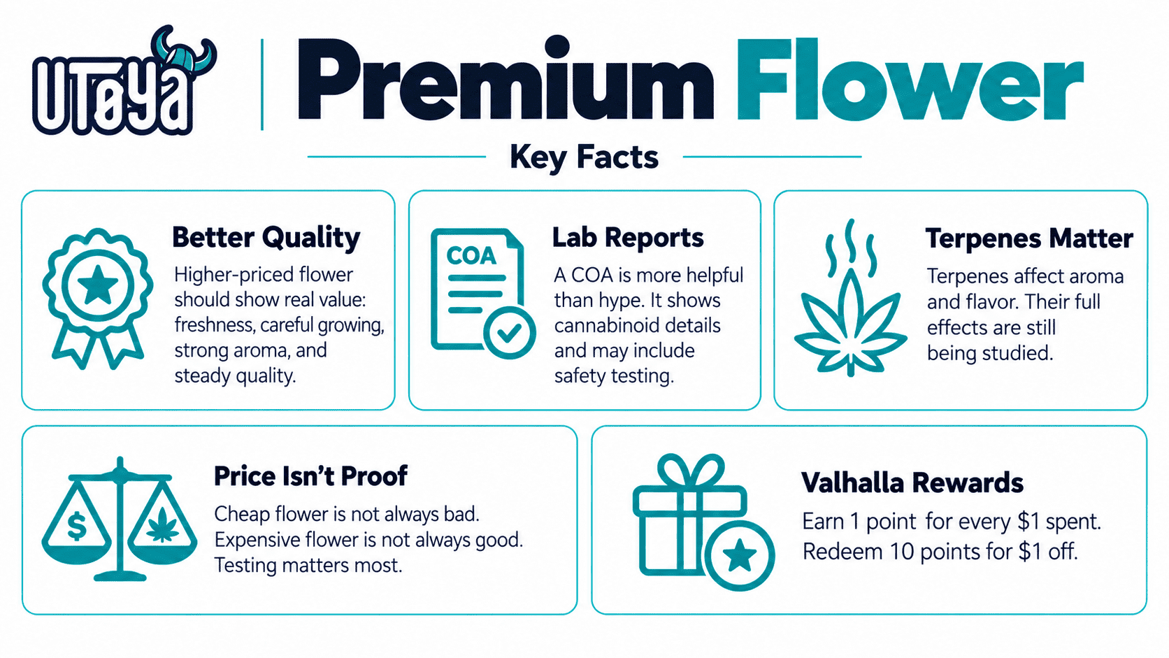 Utoya Premium Delta 9 Flower infographic highlighting quality, COA lab reports, terpenes, pricing, and Valhalla Rewards.