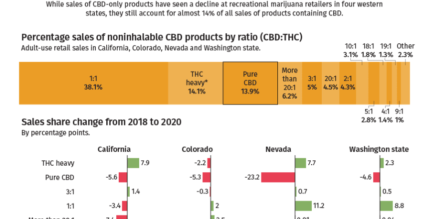 CBD Sales In Dispensaries Decline in 4 Key Recreational States